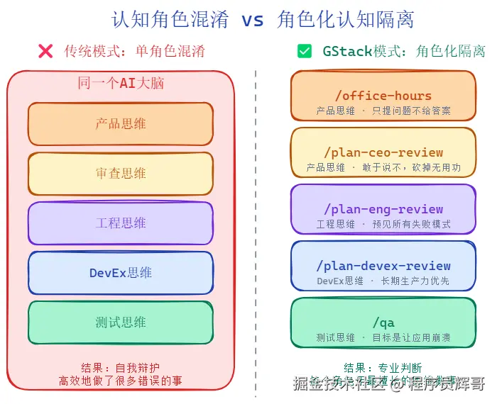 gstack-cognitive-comparison.png