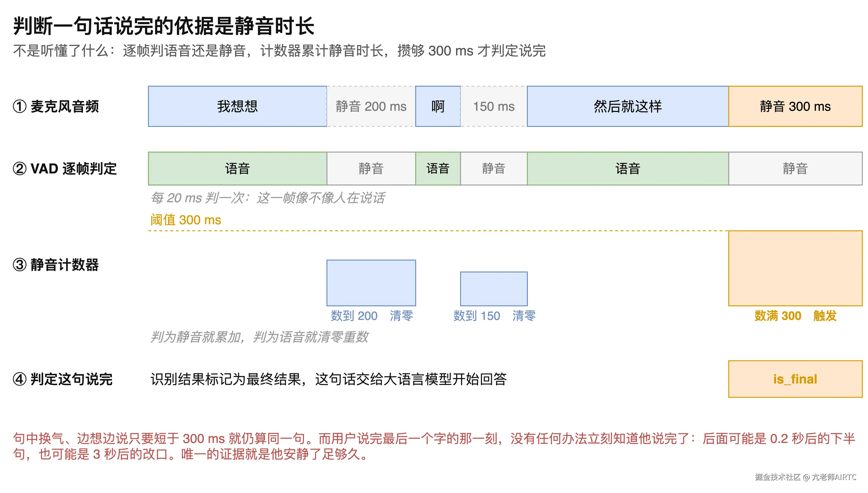 图4-1　静音计数器判定一句话结束的过程