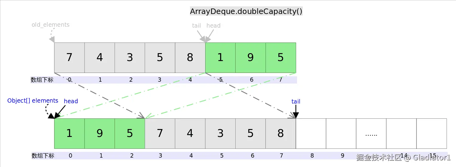 ArrayDeque_doubleCapacity.png
