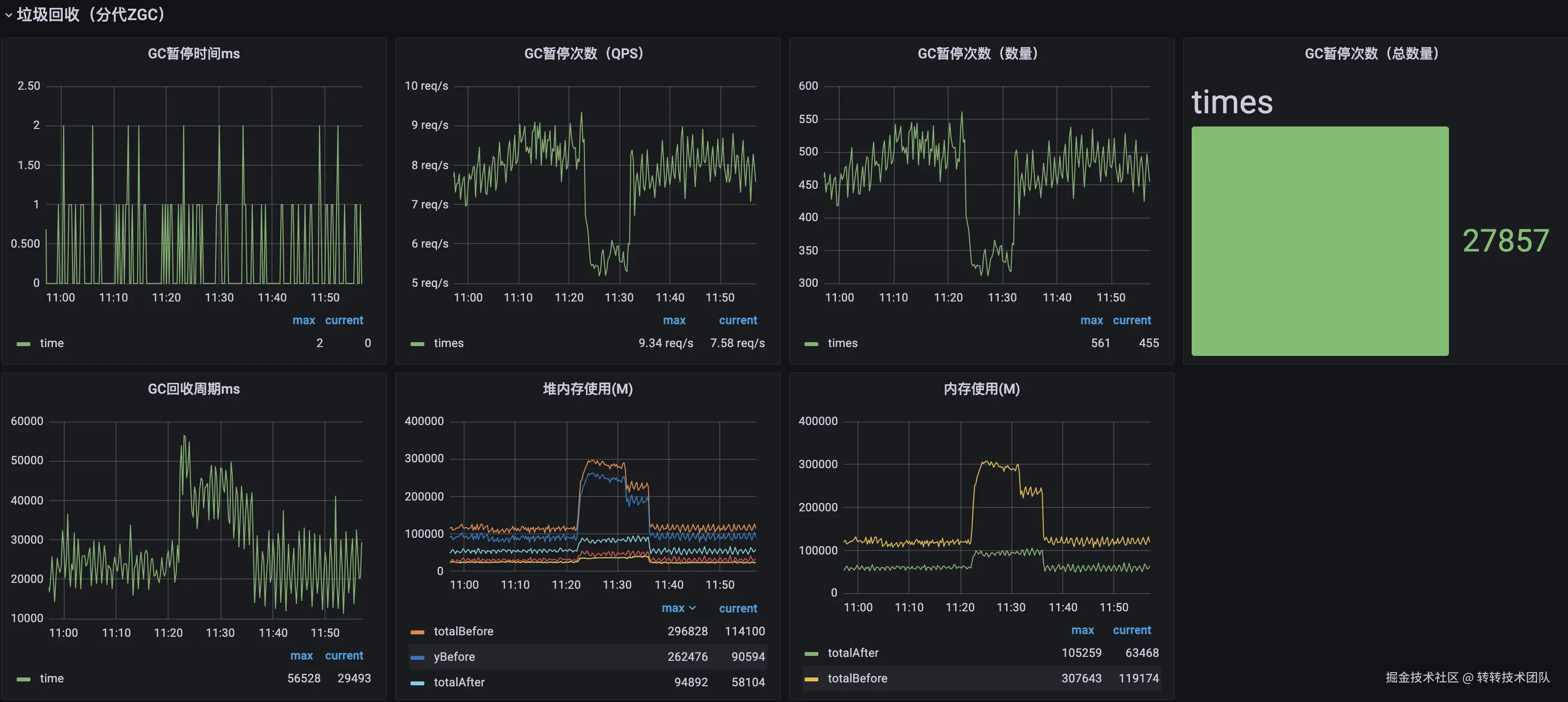 图17 分代ZGC监控看板示例-1