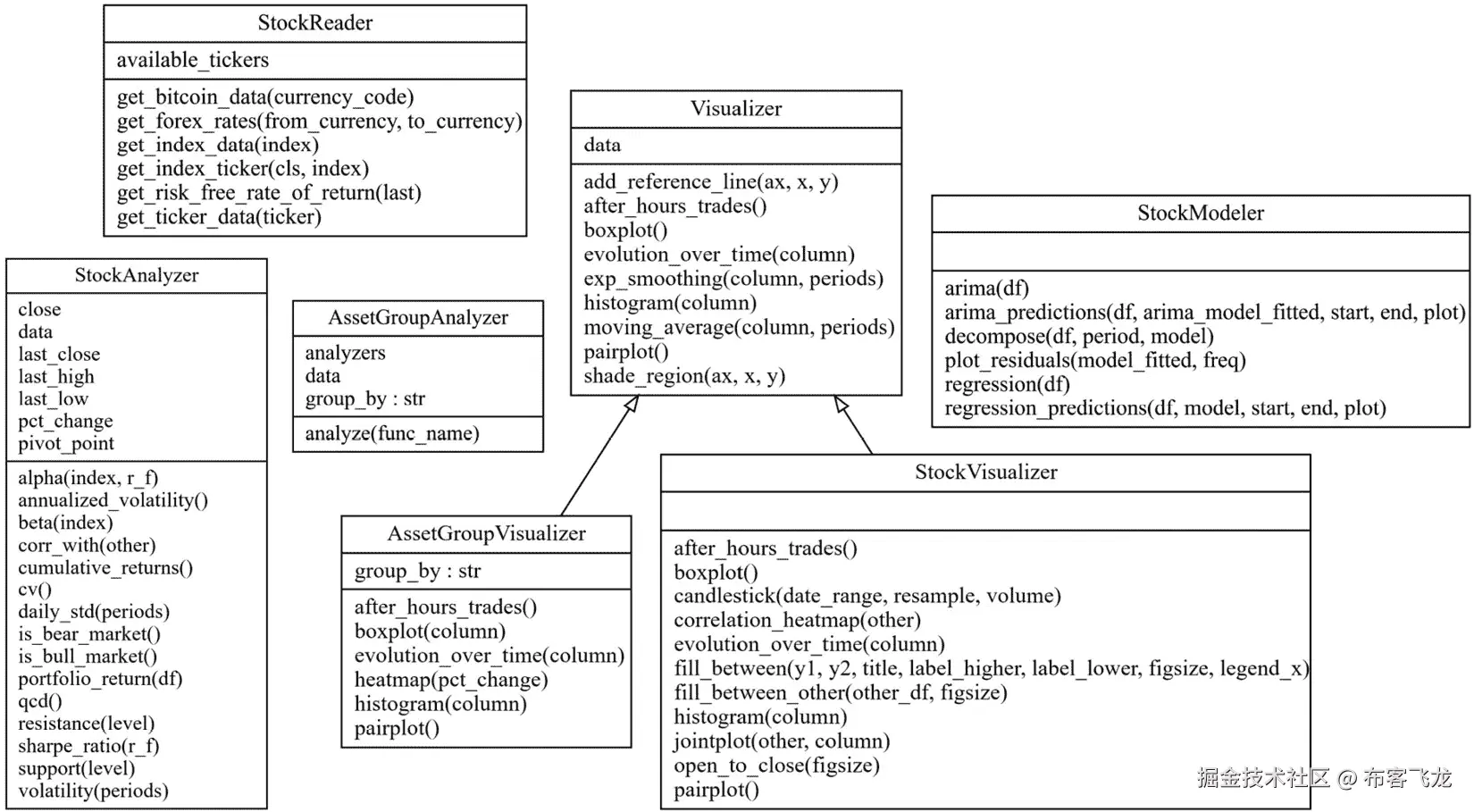 图 7.4 – stock_analysis包中类的 UML 图