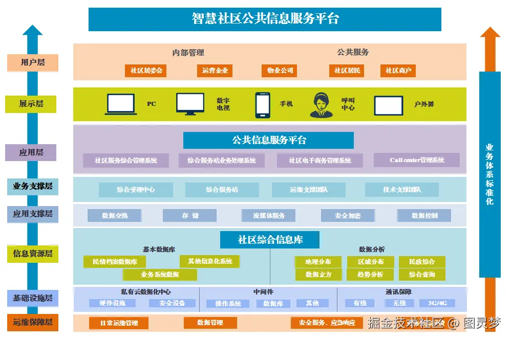 智慧社区解决方案