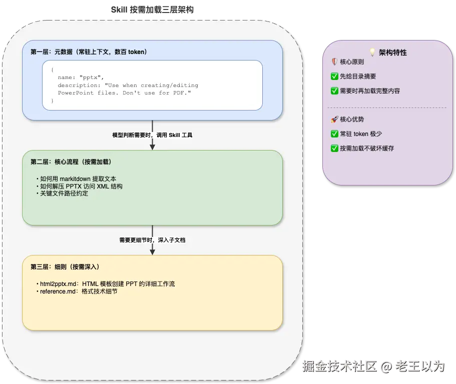 Skill On-Demand Loading Three-Layer Architecture.png