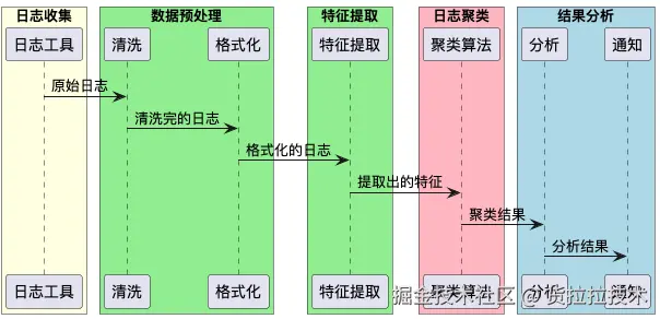日志聚类流程图.png