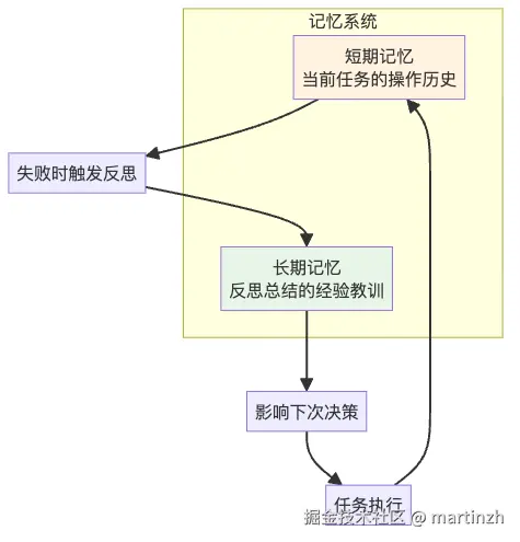 图5：双重记忆系统