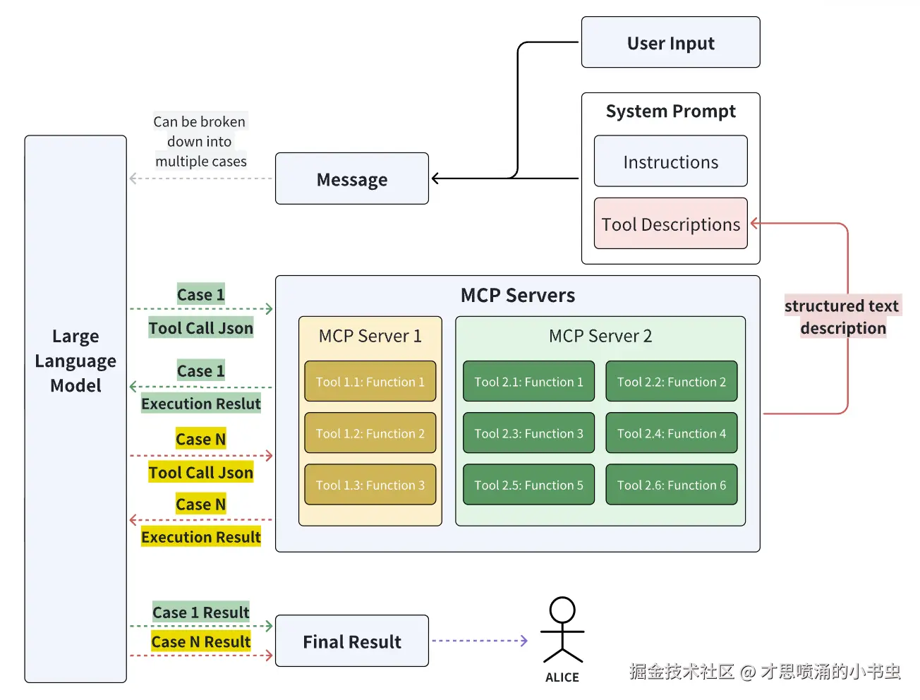 图1 - LLM 选择 MCP 的原理.png