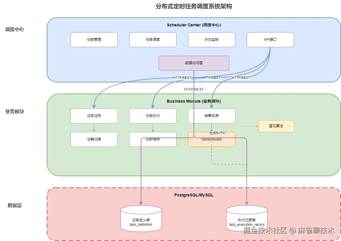 分布式定时任务调度系统_架构图