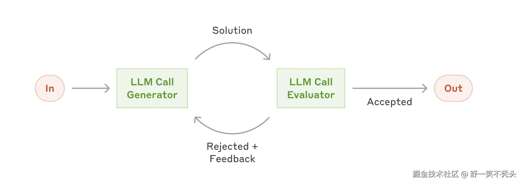 评估器-优化器工作流程
