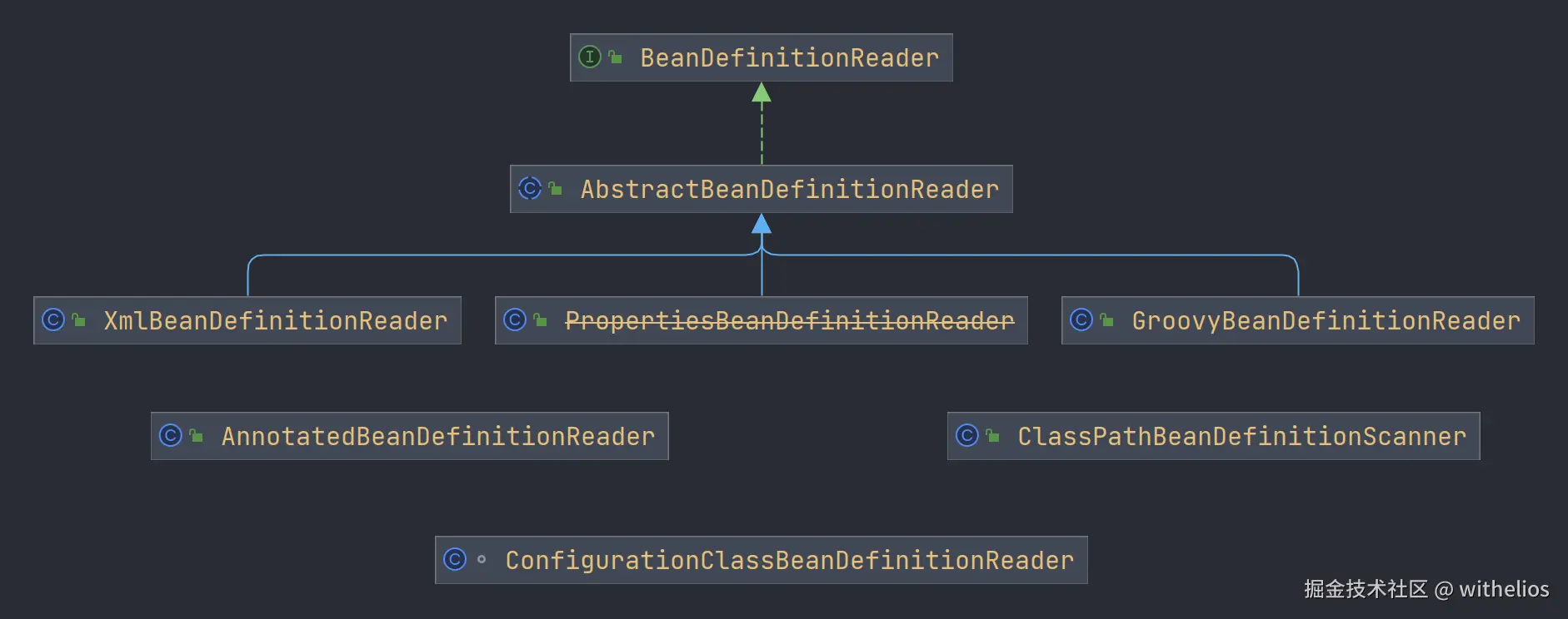 BeanDefinitionReader