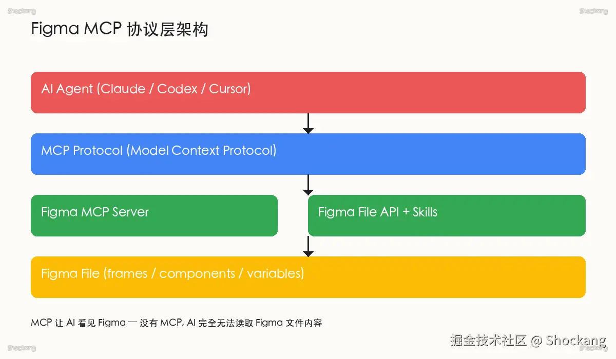 Figma MCP 协议层架构：让 AI 读取 Figma 文件