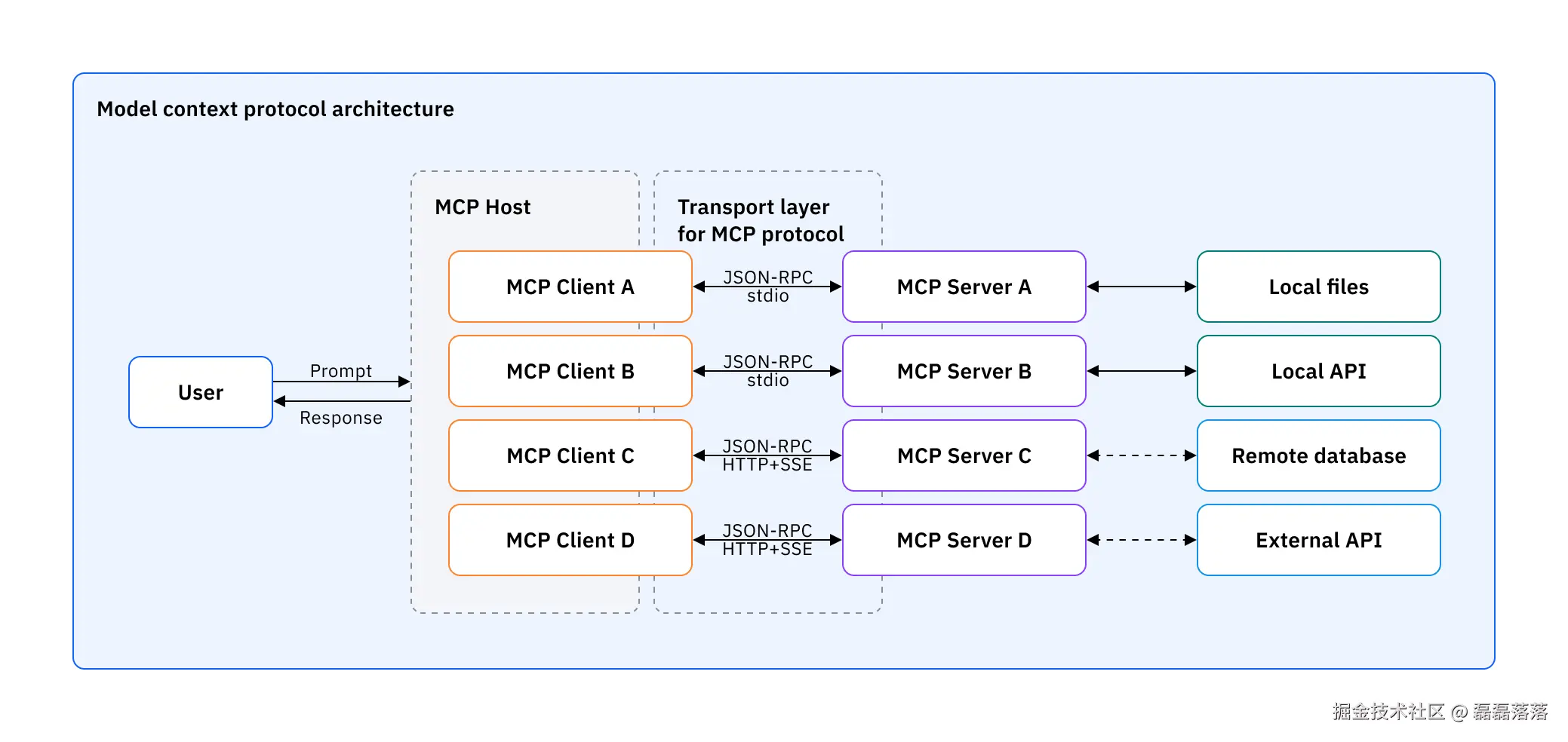 MCP 架构