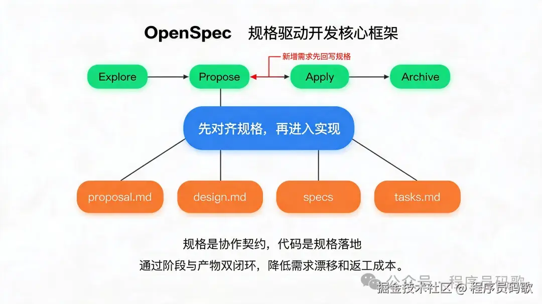 OpenSpec 规格驱动开发核心框架