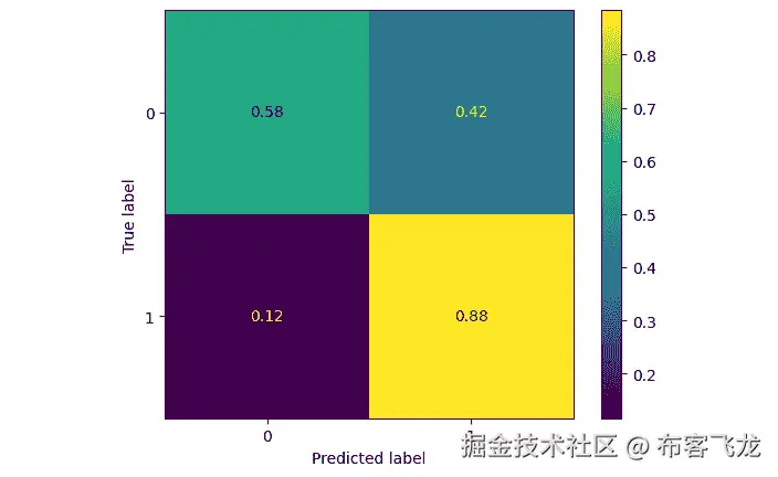 图 5.14 – 混淆矩阵