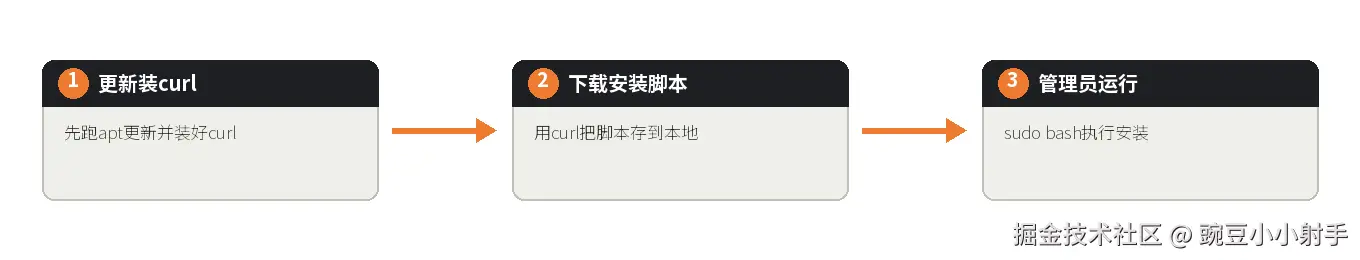 上手三步：更新装curl（先跑apt更新并装好curl） → 下载安装脚本（用curl把脚本存到本地） → 管理员运行（sudo bash执行安装）