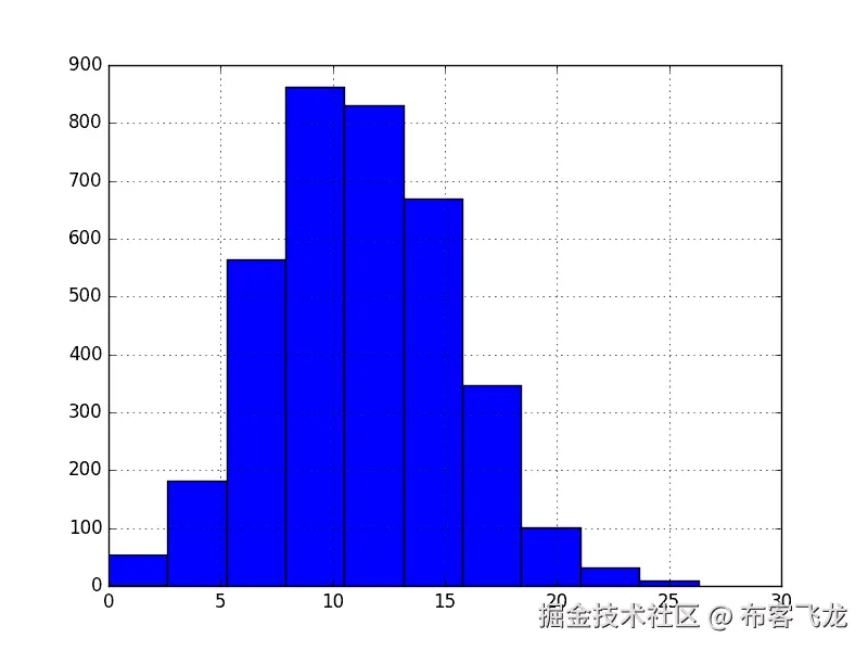 Minimum Daily Temperatures Histogram