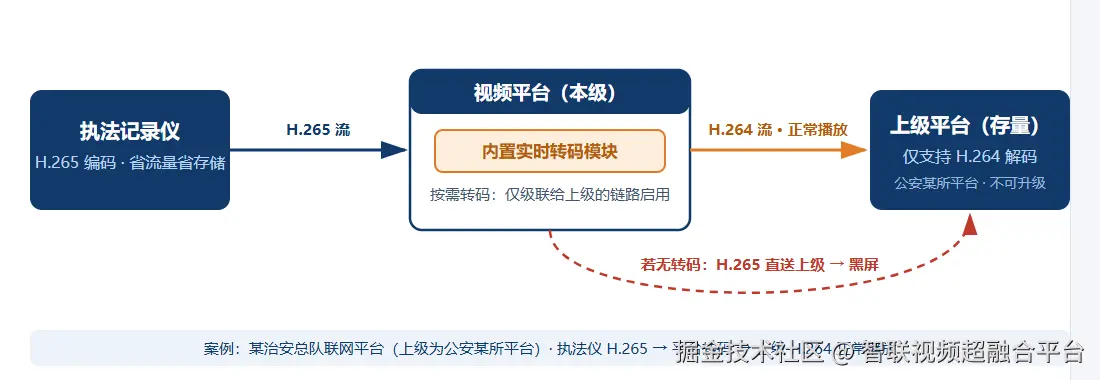 H.265 转码链路