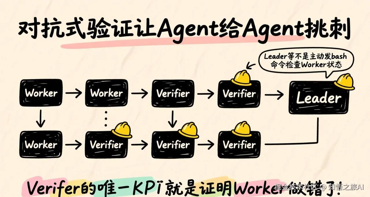 对抗式验证：Worker vs Verifier一对一对抗