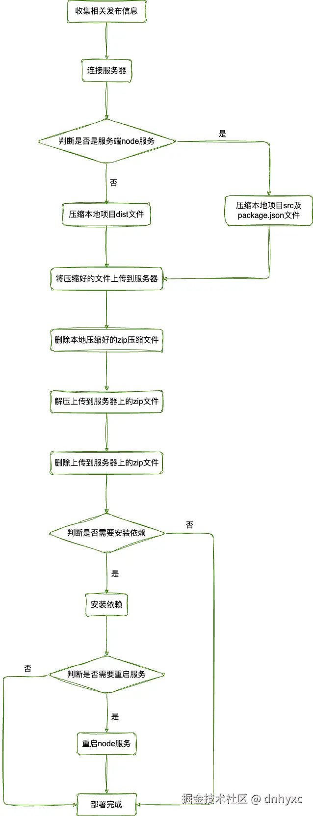 自动部署实现流程图.png