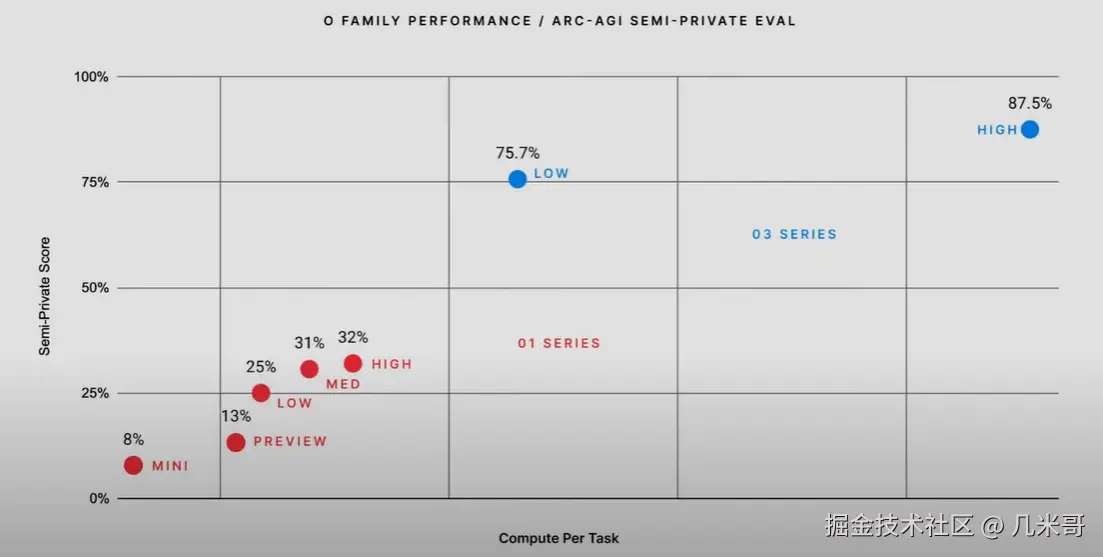 O3模型在ARC AGI测试中的成绩