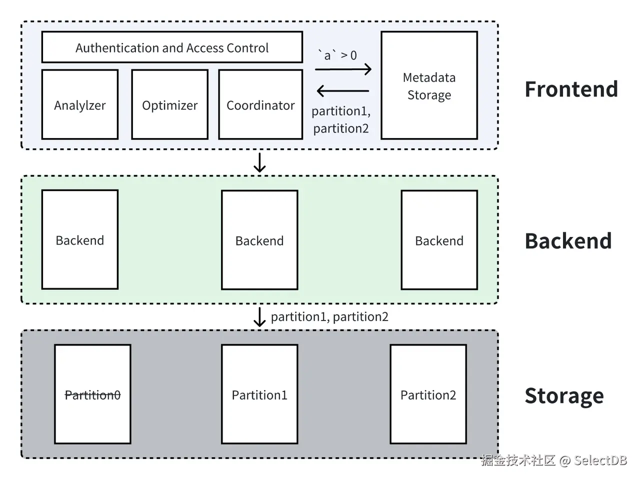 4.1 分区列谓词过滤.png