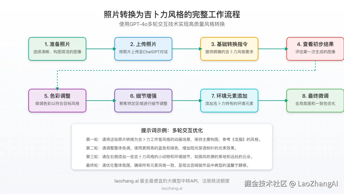 GPT-4o吉卜力风格图像生成工作流程