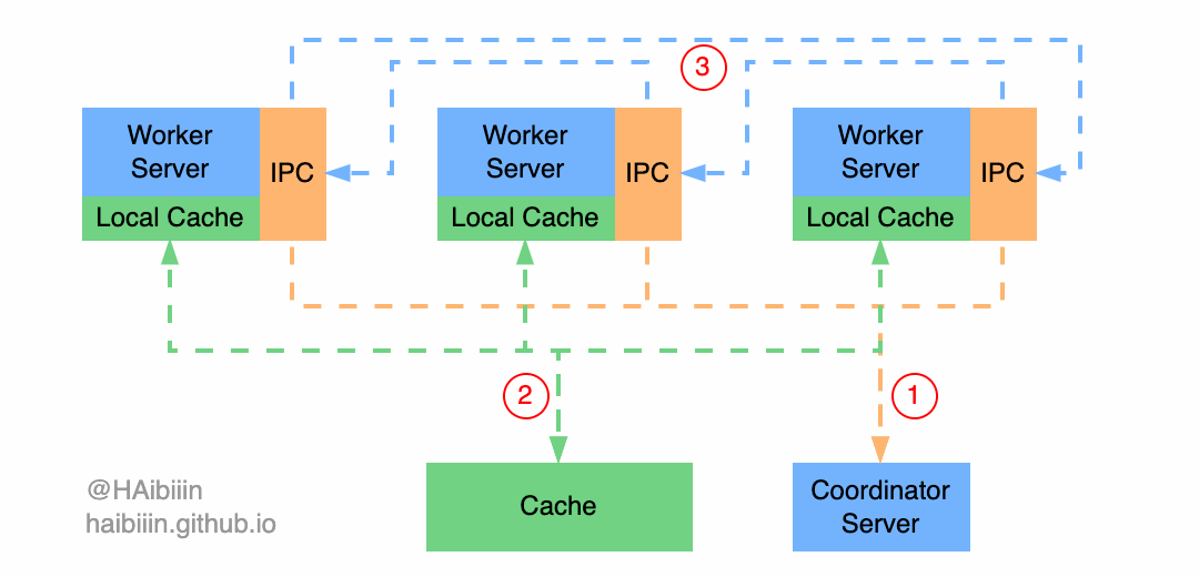 Local cache consistent pattern.gif