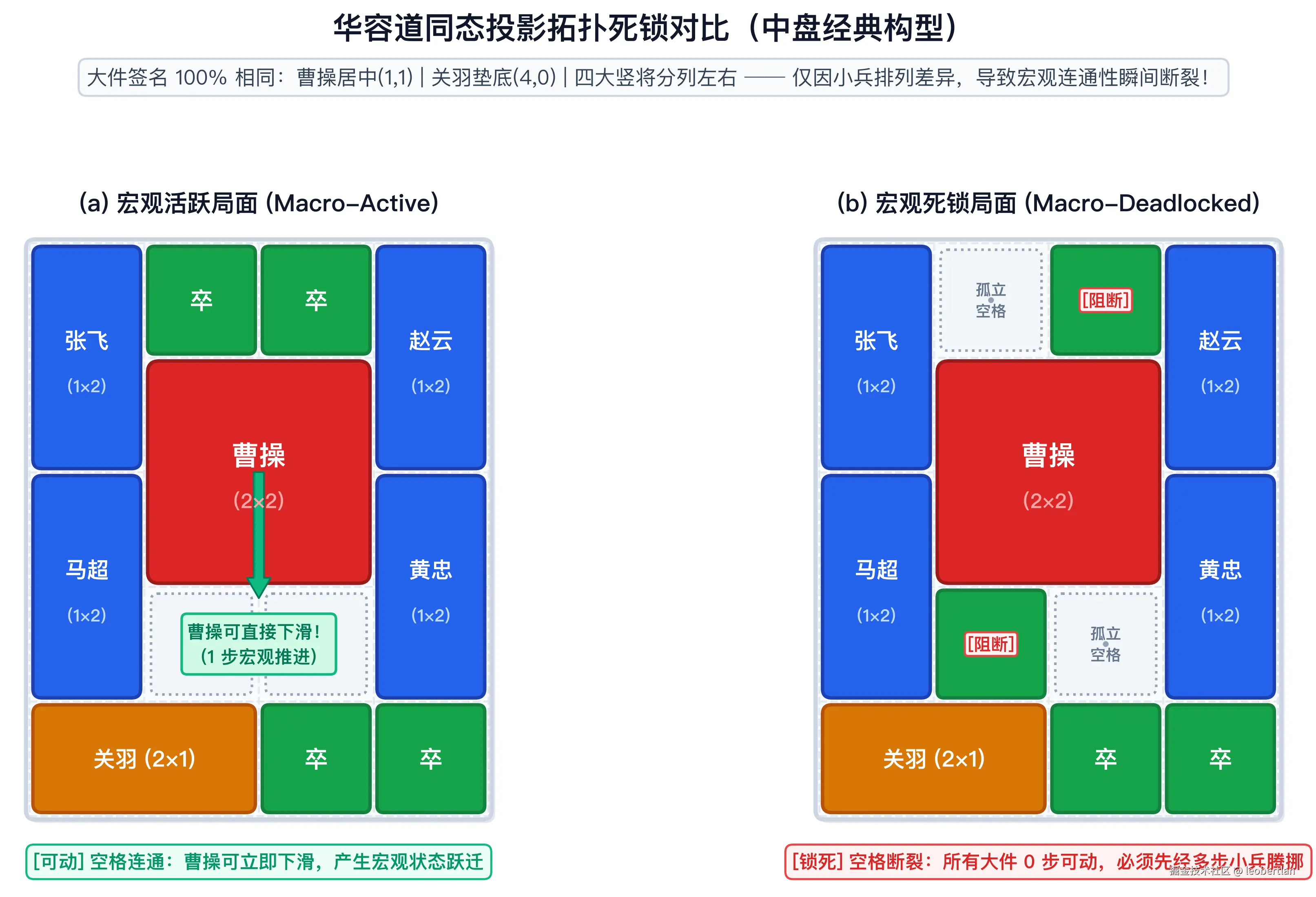 同态投影下的小兵死锁对比