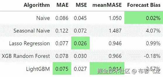 图 8.20 – 测试数据集上所有家庭的聚合指标