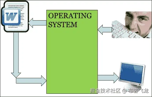 将软件应用程序连接到操作系统和设备