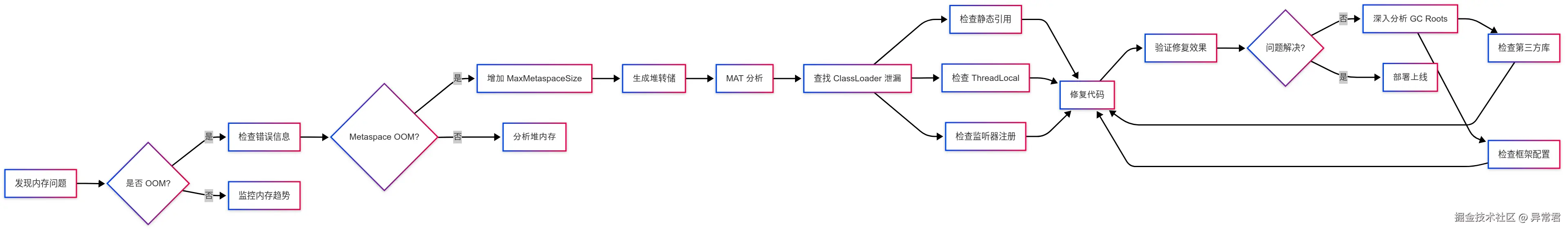 问题诊断流程图.png