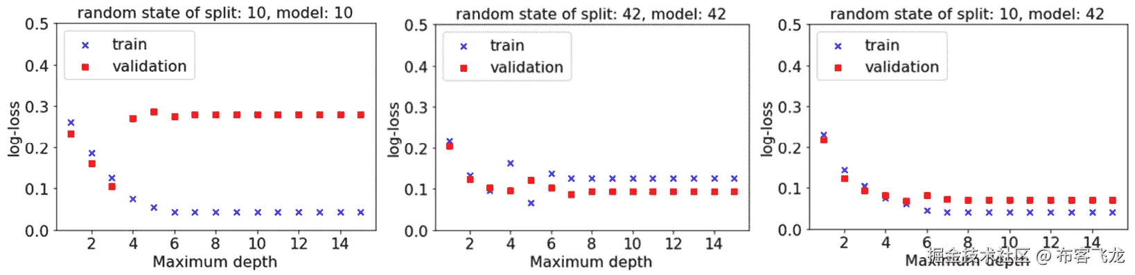 图 10.1 – 使用不同的随机状态进行建模和数据分割，从乳腺癌数据集中分离出的训练集和验证集的对数损失