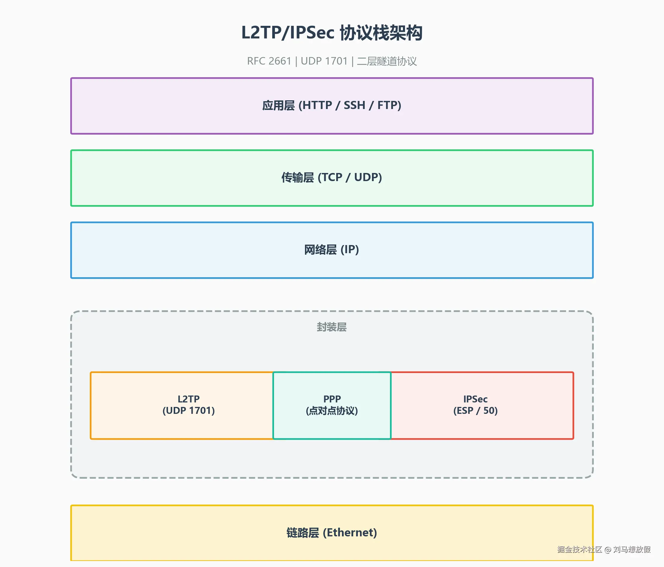 L2TP/IPSec 协议栈架构