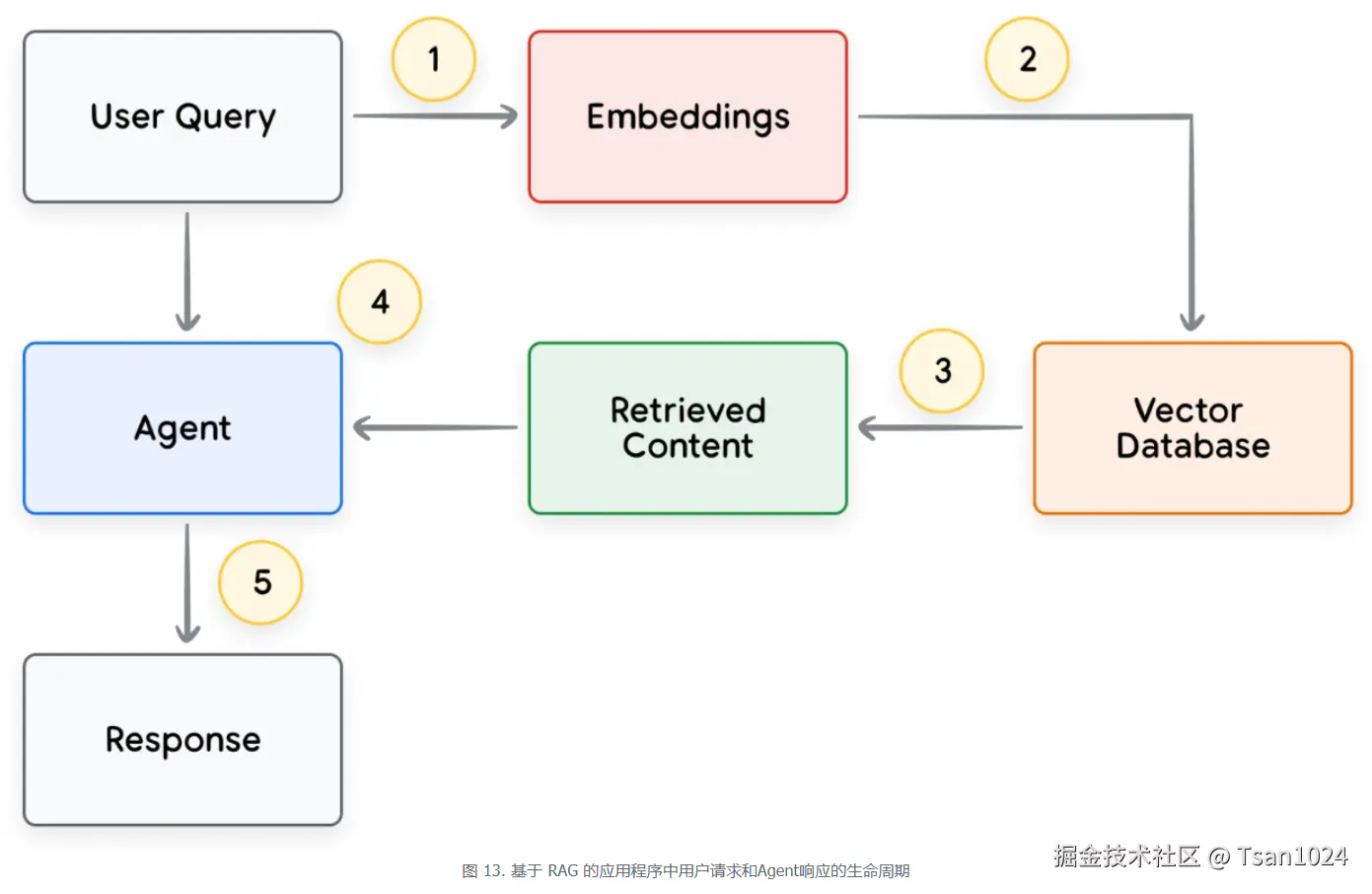 图 13. 基于 RAG 的应用程序中用户请求和Agent响应的生命周期