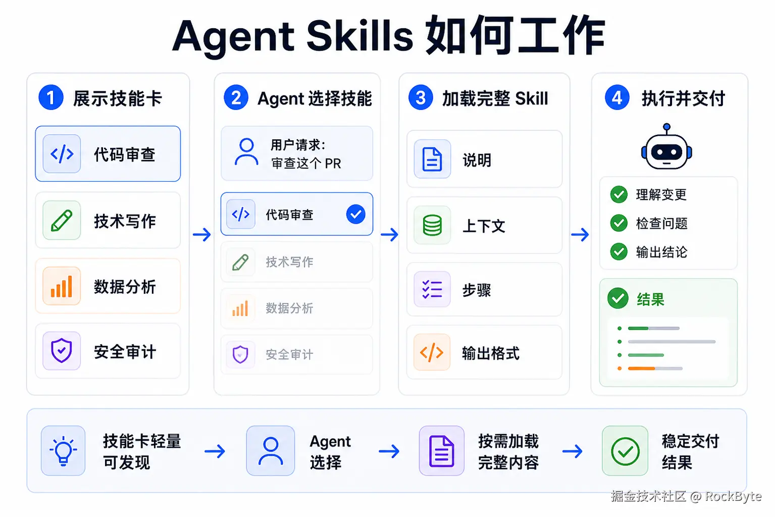 agent-skills-progressive-loading-zh.png