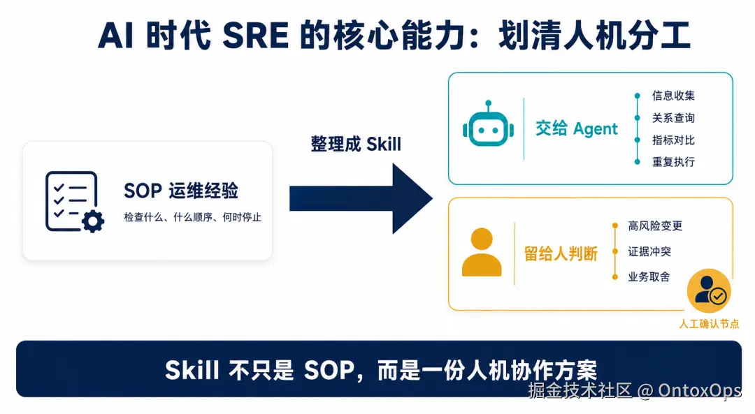 AI 时代 SRE 的核心能力：划清人机分工