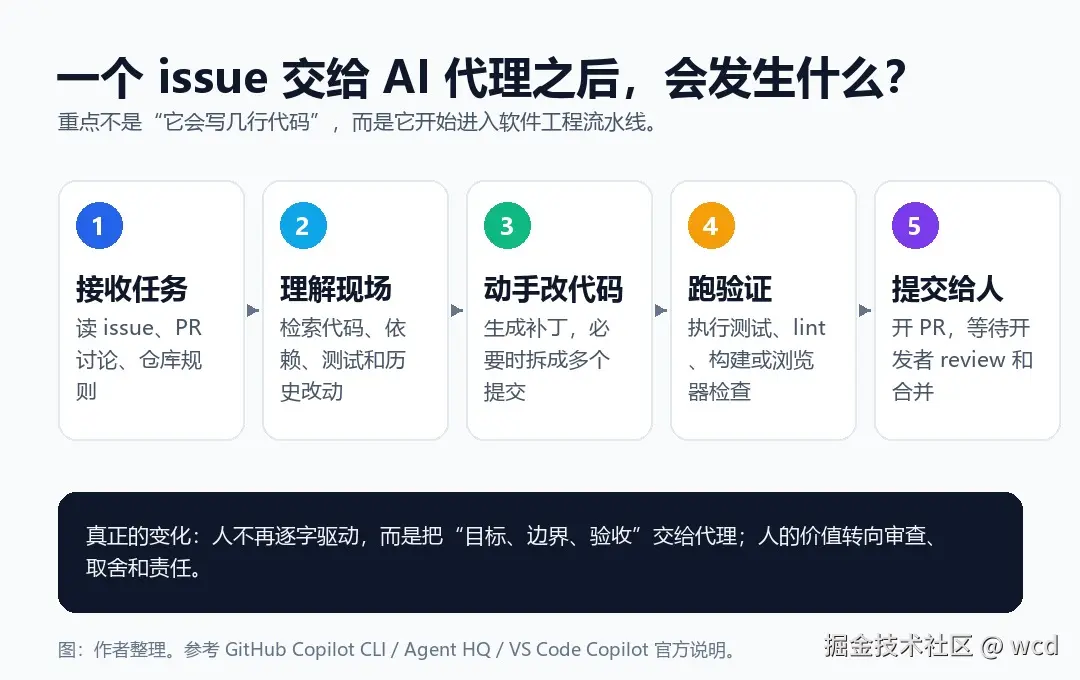 一个 issue 交给 AI 代理之后的路径