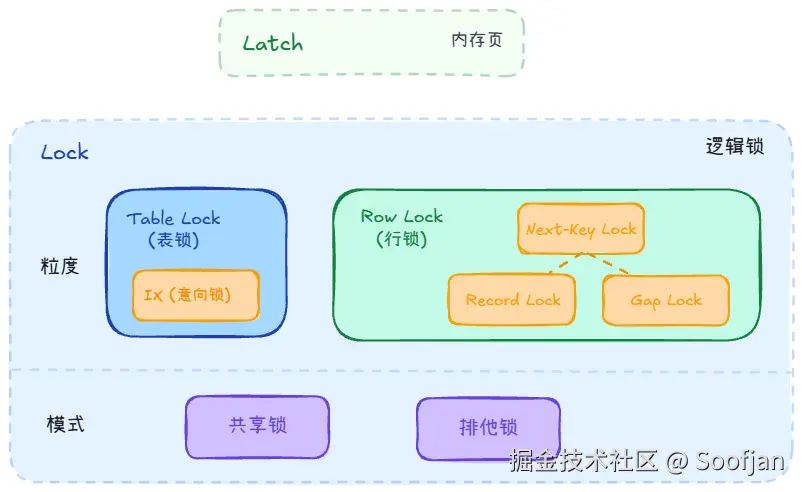 4.1-InnoDB.锁体系图.png