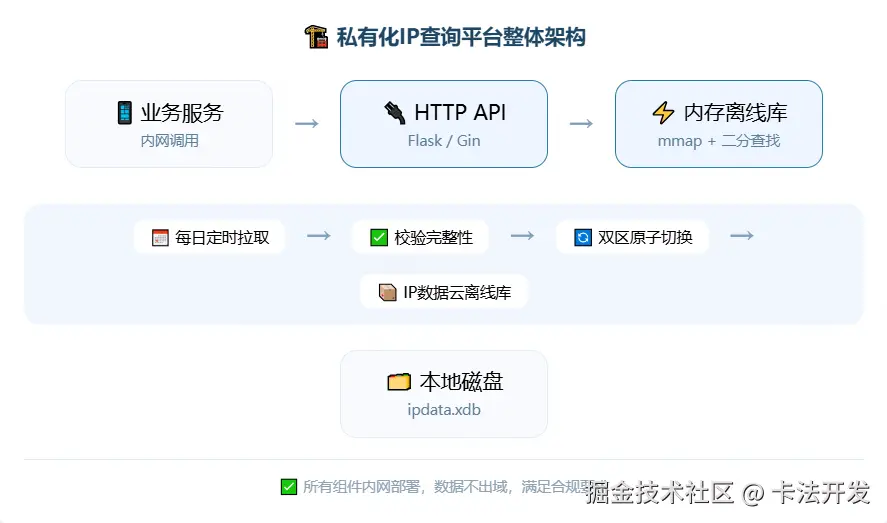 私有化IP查询平台整体架构图，展示业务服务通过HTTP API调用内存离线库，下方为每日更新流程（拉取、校验、切换、商业库），所有组件内网部署。.png