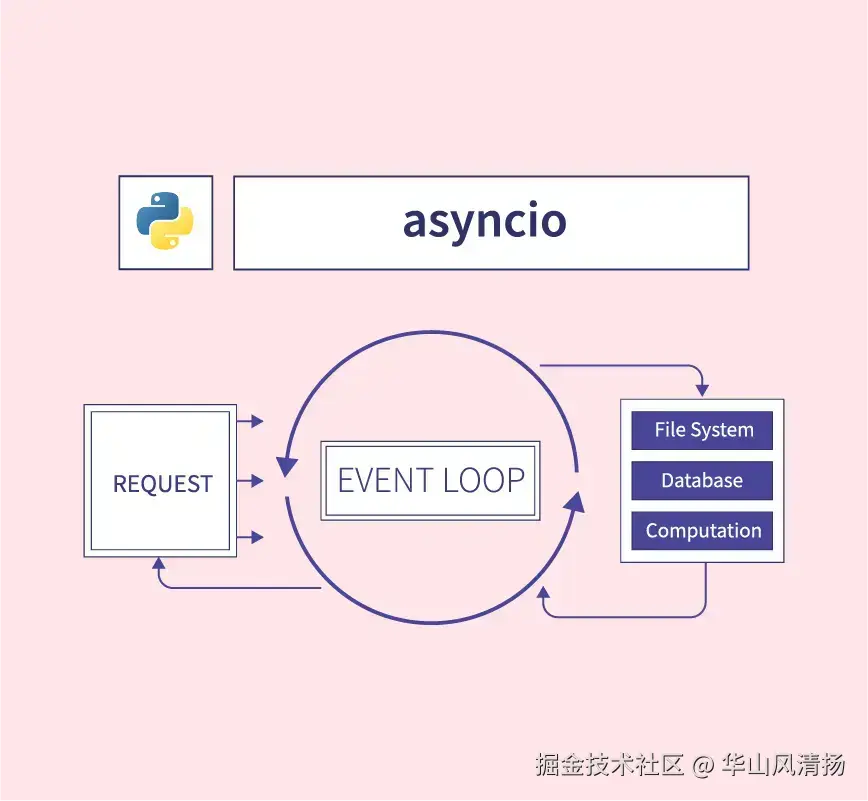 Python 中的异步实现利器——asyncio