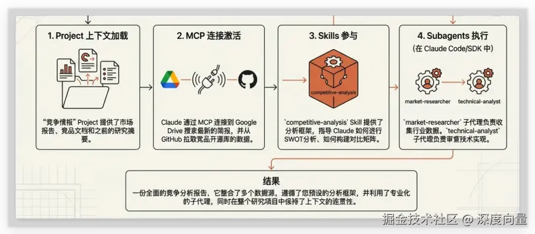 Skills与MCP及其他组件对比表