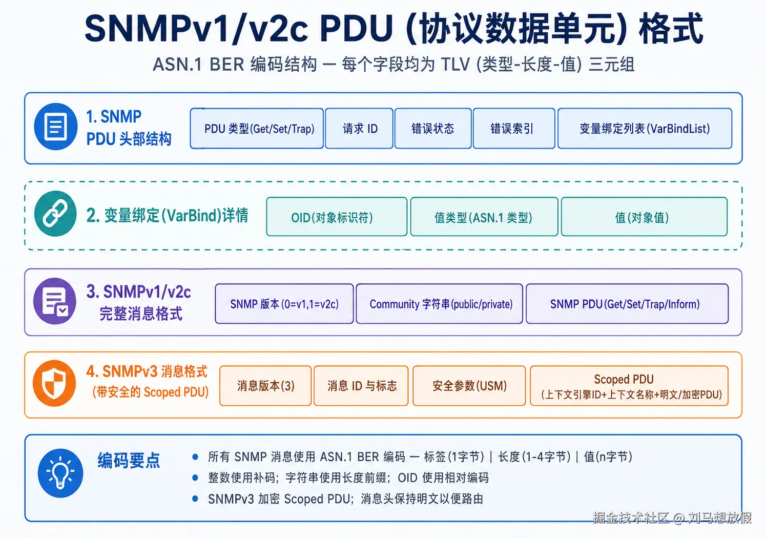 SNMPv1/v2c PDU Format