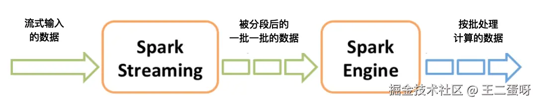 Spark Streaming 微批数据