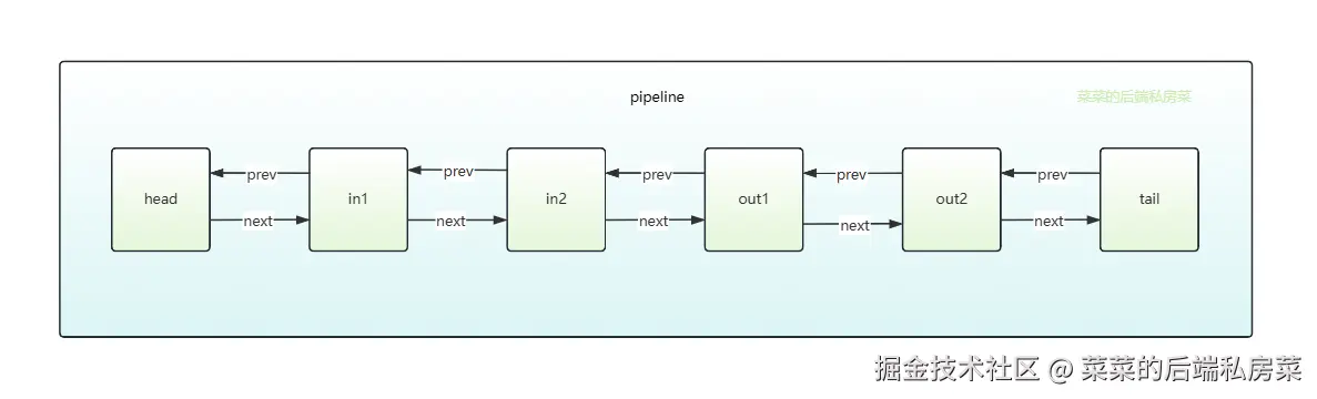 服务端Pipeline