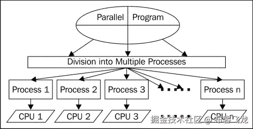 Parallel programming
