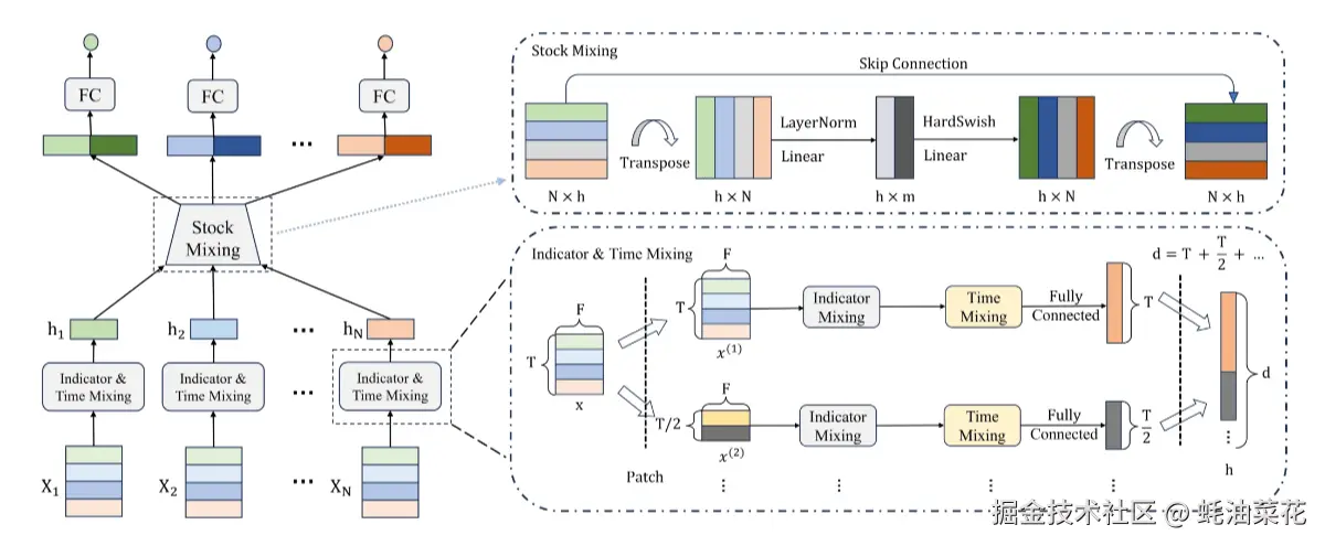 公众号: 蚝油菜花 - StockMixer