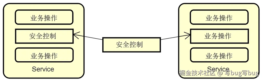 请求处理流程中嵌入定制化操作的示意图