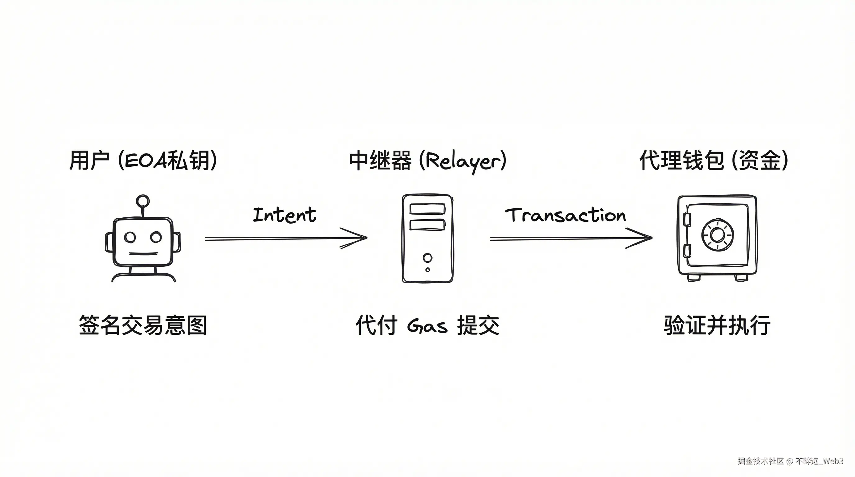 EOA vs Proxy Architecture