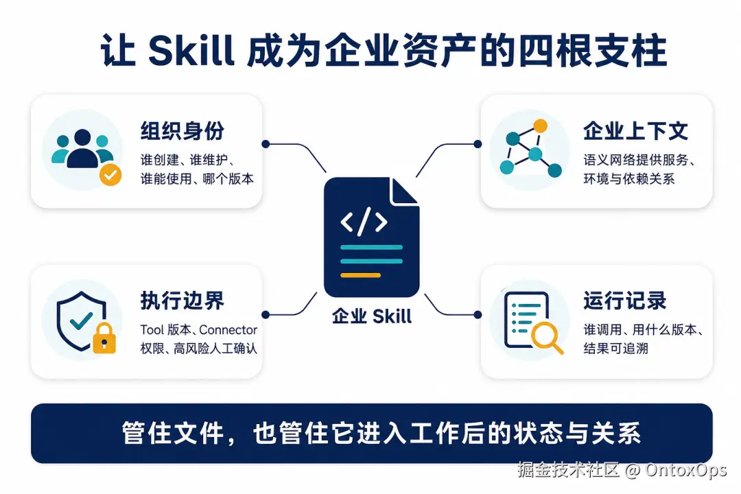 让 Skill 成为企业资产的四根支柱