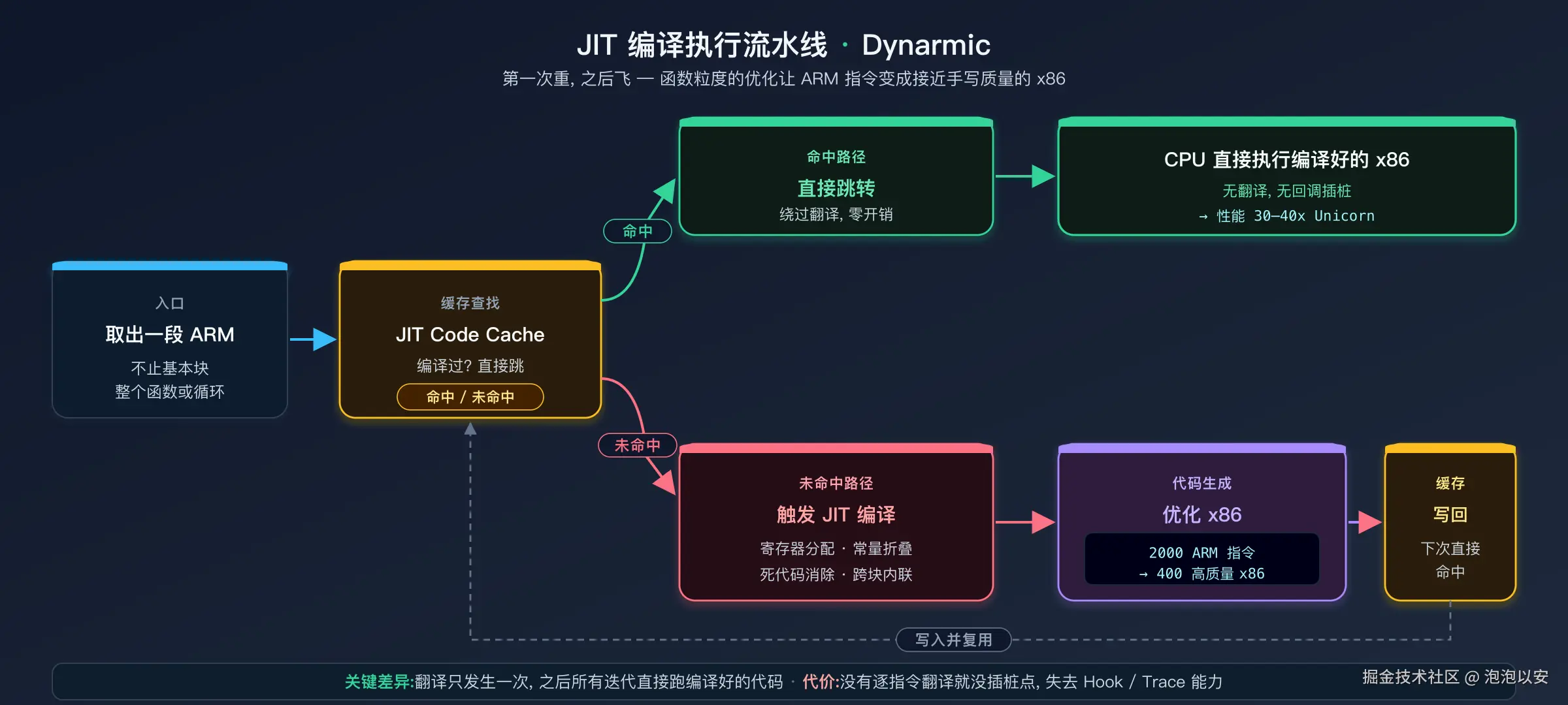 JIT 编译执行流程