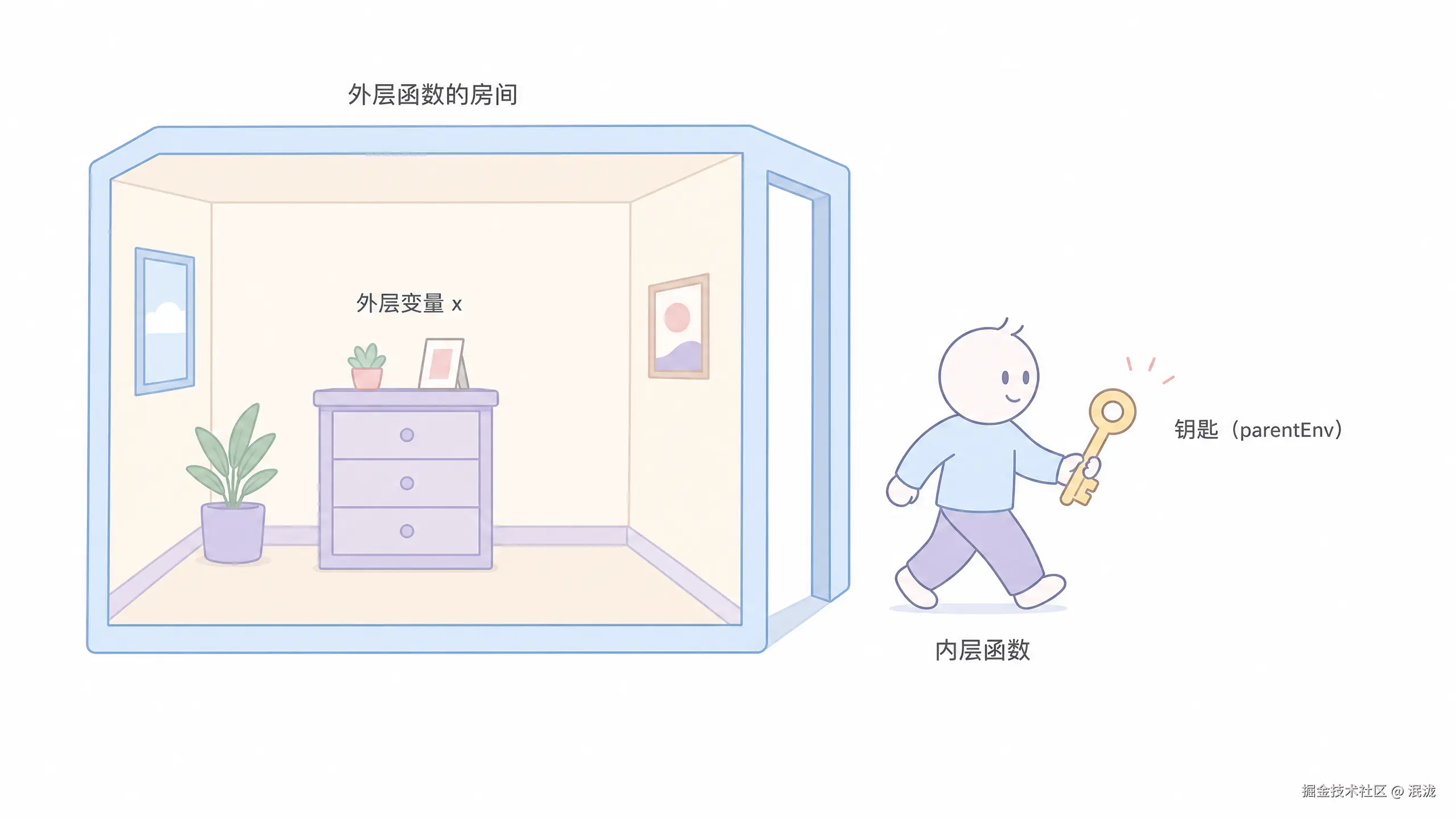 带走房间钥匙：内层函数拿着 parentEnv，房间不会被拆